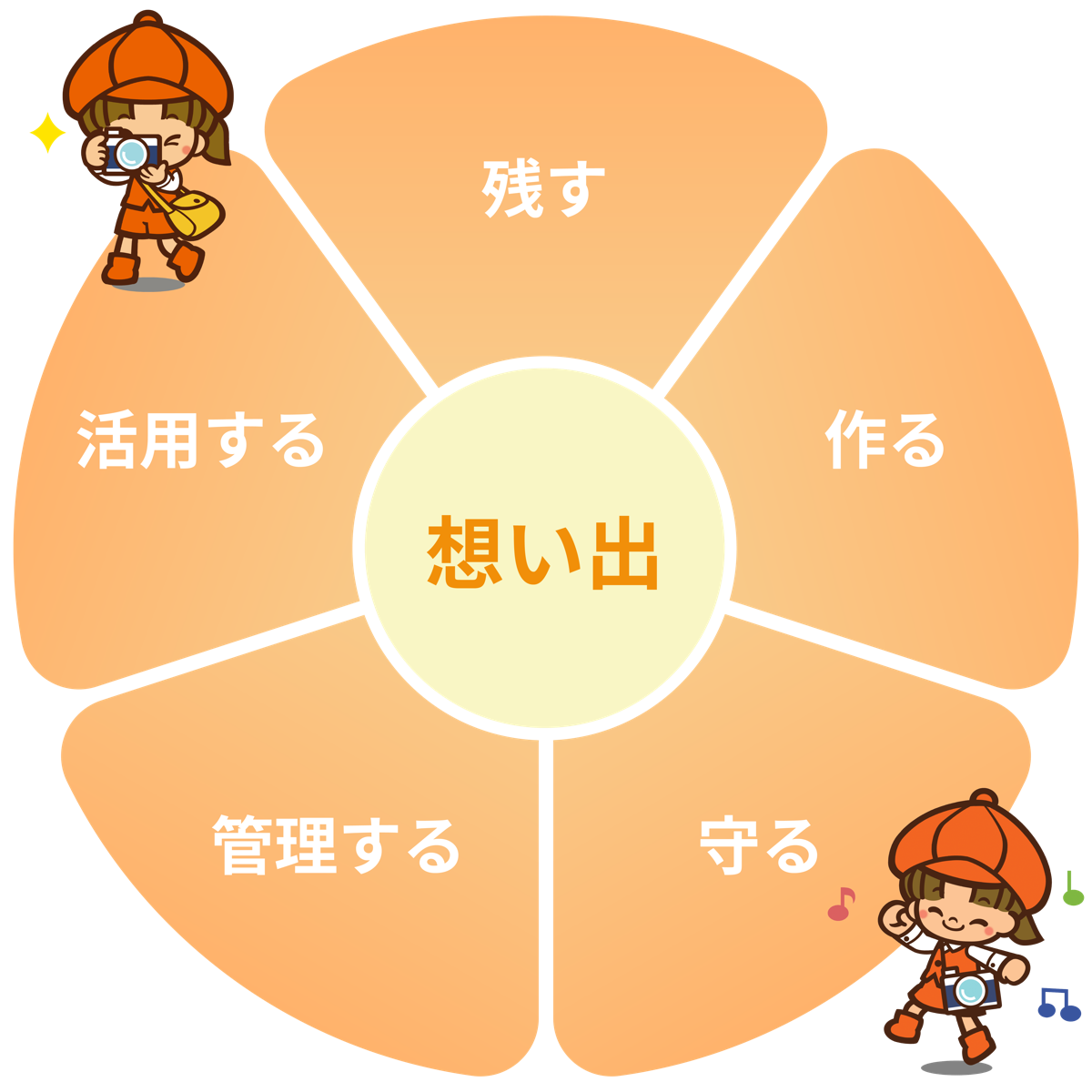 想い出を「残す・作る・守る・管理する・活用する」という5つの軸で捉える図
